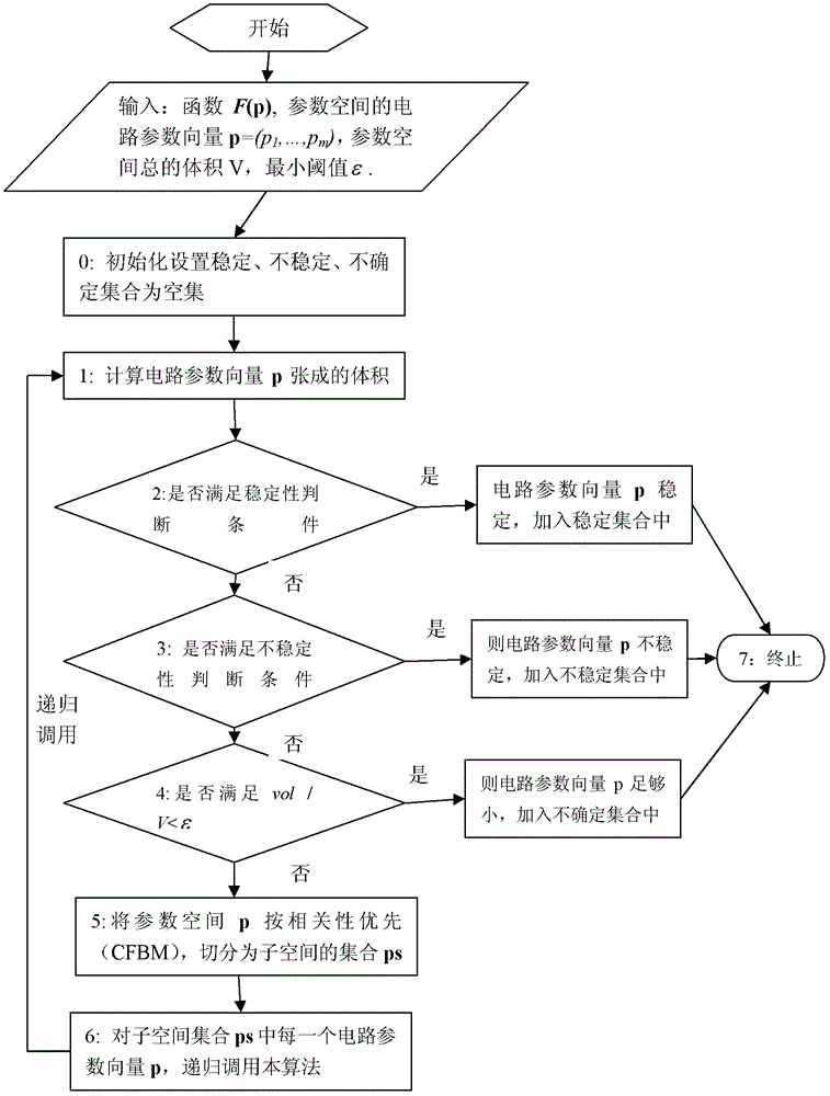 A Method for Multi-parameter Robust Stability Distribution Analysis of Analog Circuits