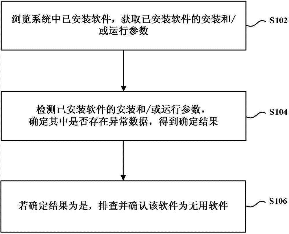 Method and device for investigating useless software