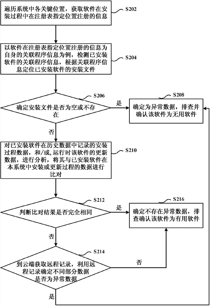 Method and device for investigating useless software