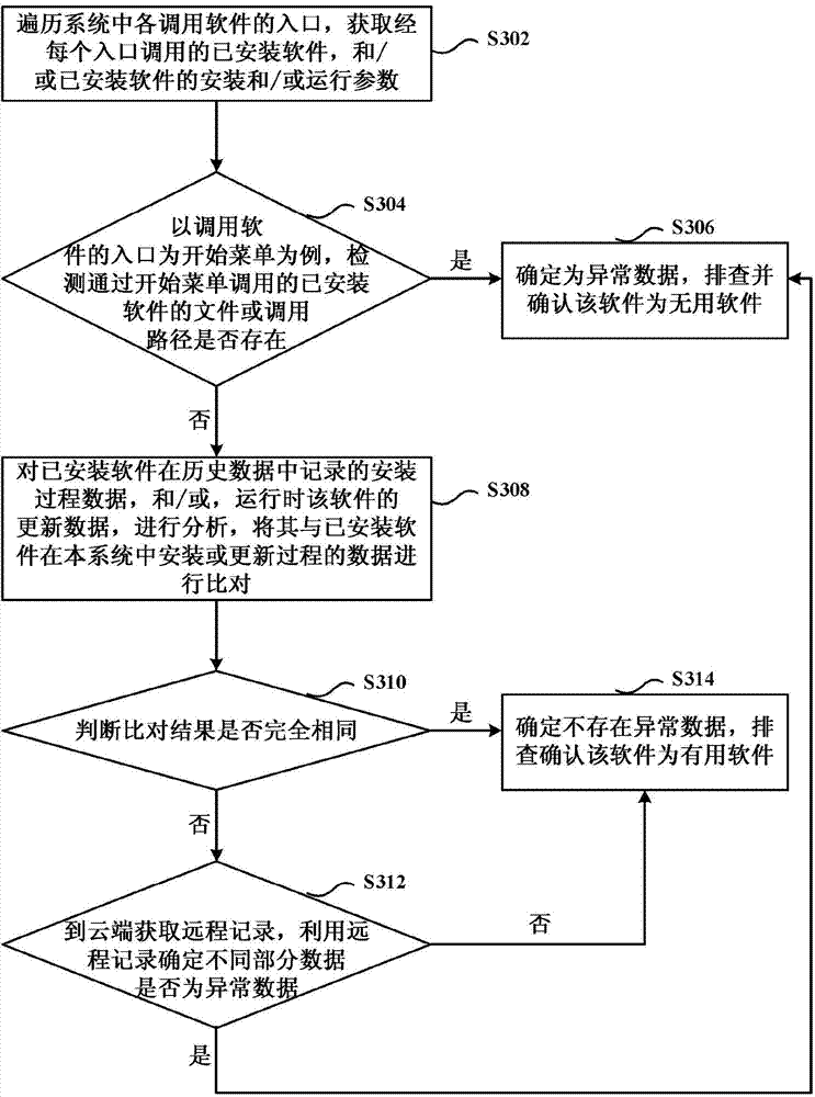 Method and device for investigating useless software