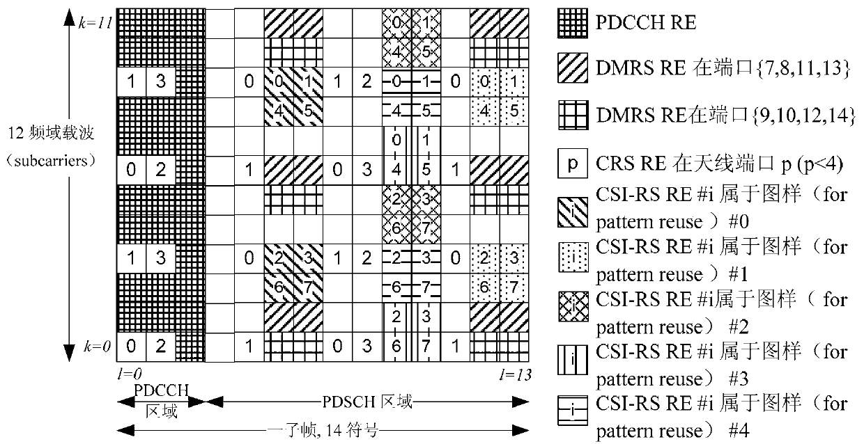 Determination of channel measurement pilot indication signaling, csi feedback method and device