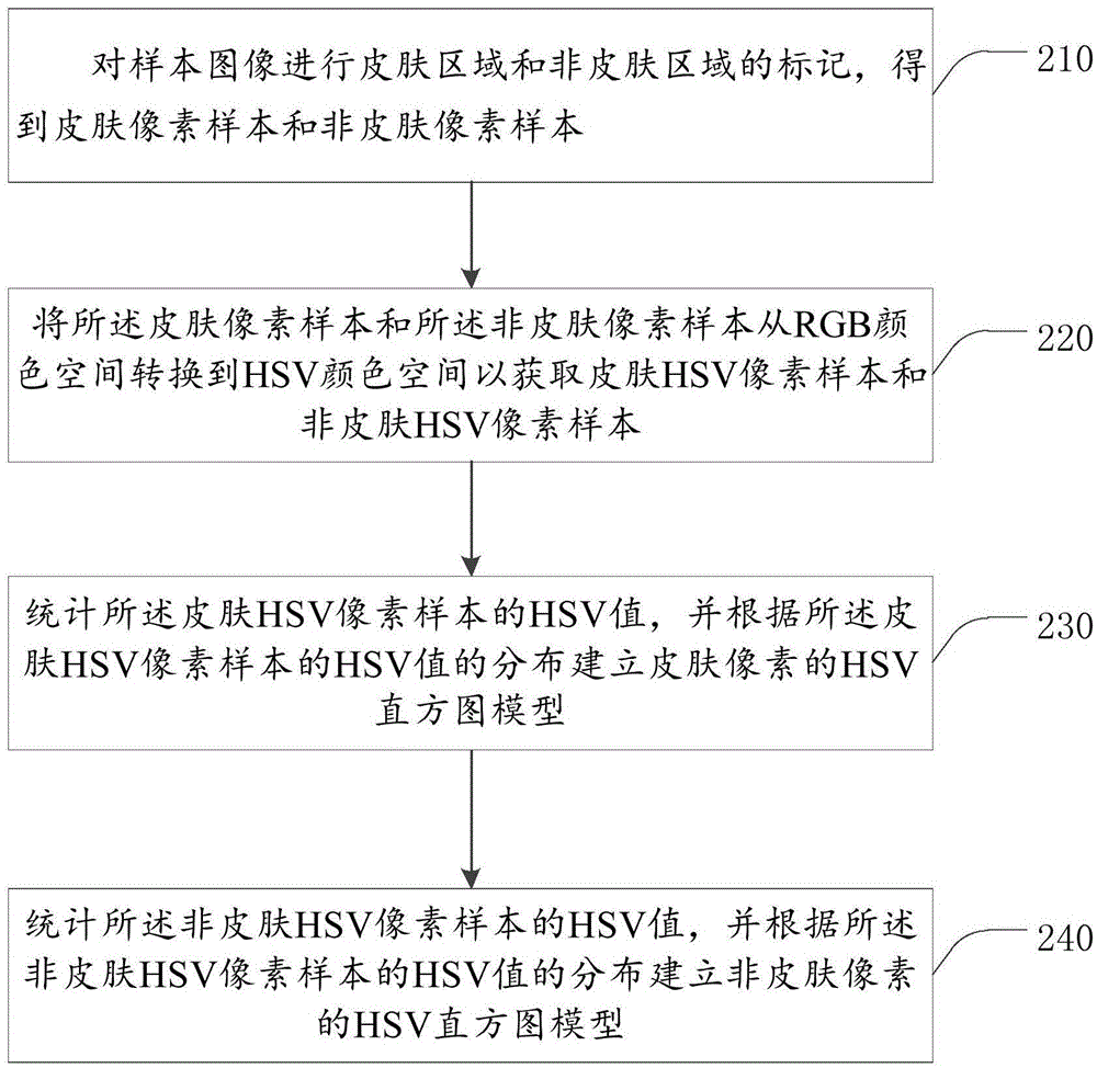 Human hand detection method based on complexion and device