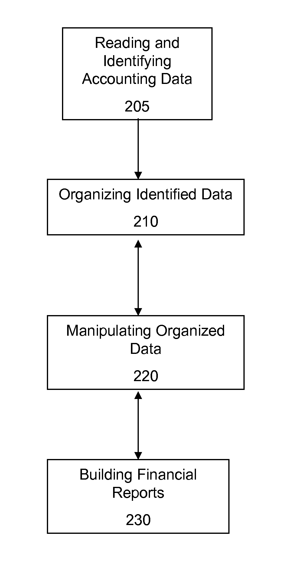 Reading, Organizing and Manipulating Accounting Data