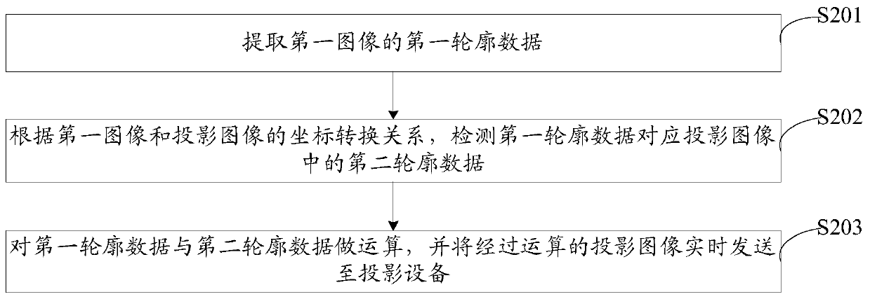 Projection image processing method, server, teaching system and medium