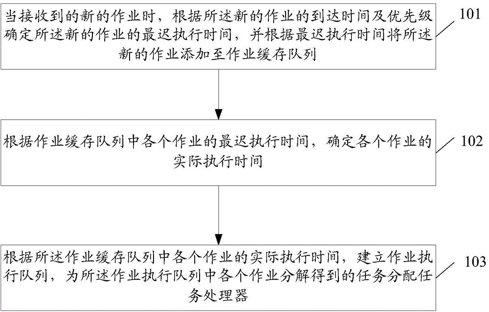 Work scheduling method and work processor