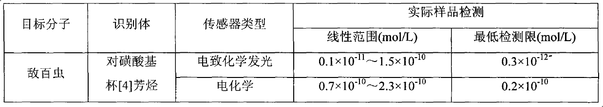 Preparation and application of electrochemiluminescence sensor for detecting trace pesticide residue