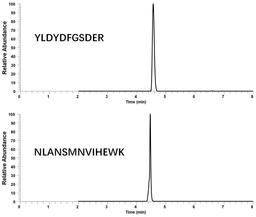 A liquid chromatography tandem mass spectrometry method for the detection of royal jelly major protein 5 in Italian honey and Chinese honey