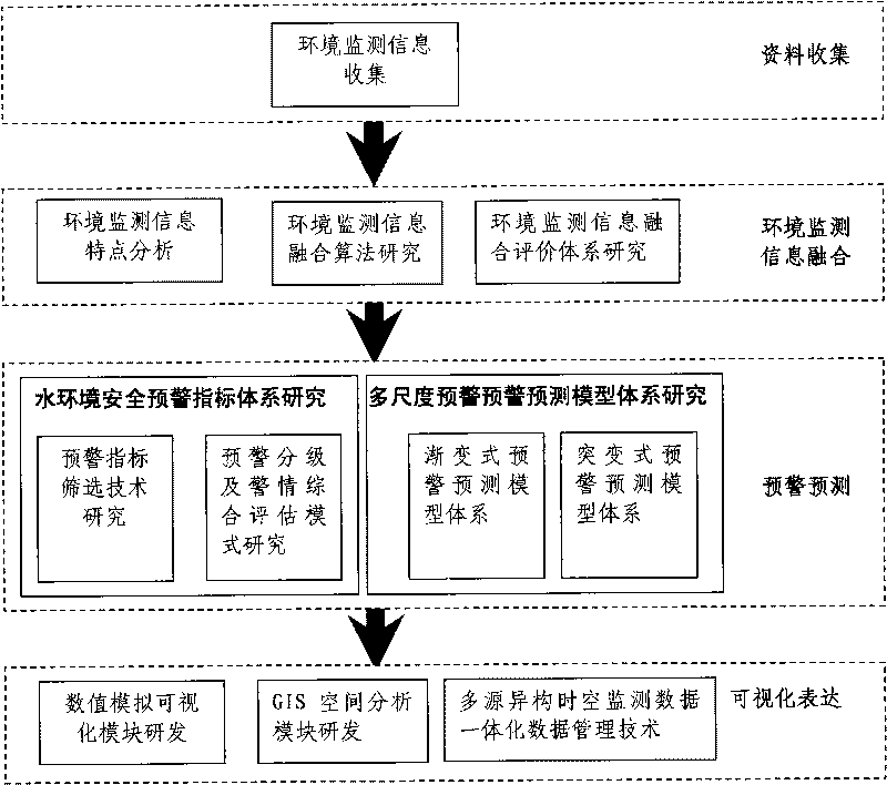 Early-warning prediction method for water environment safety