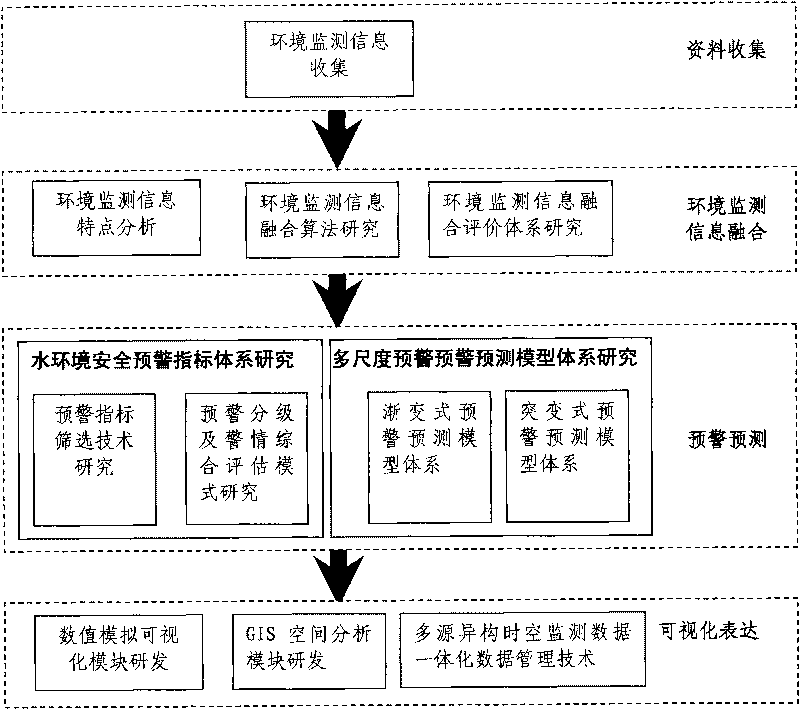 Early-warning prediction method for water environment safety