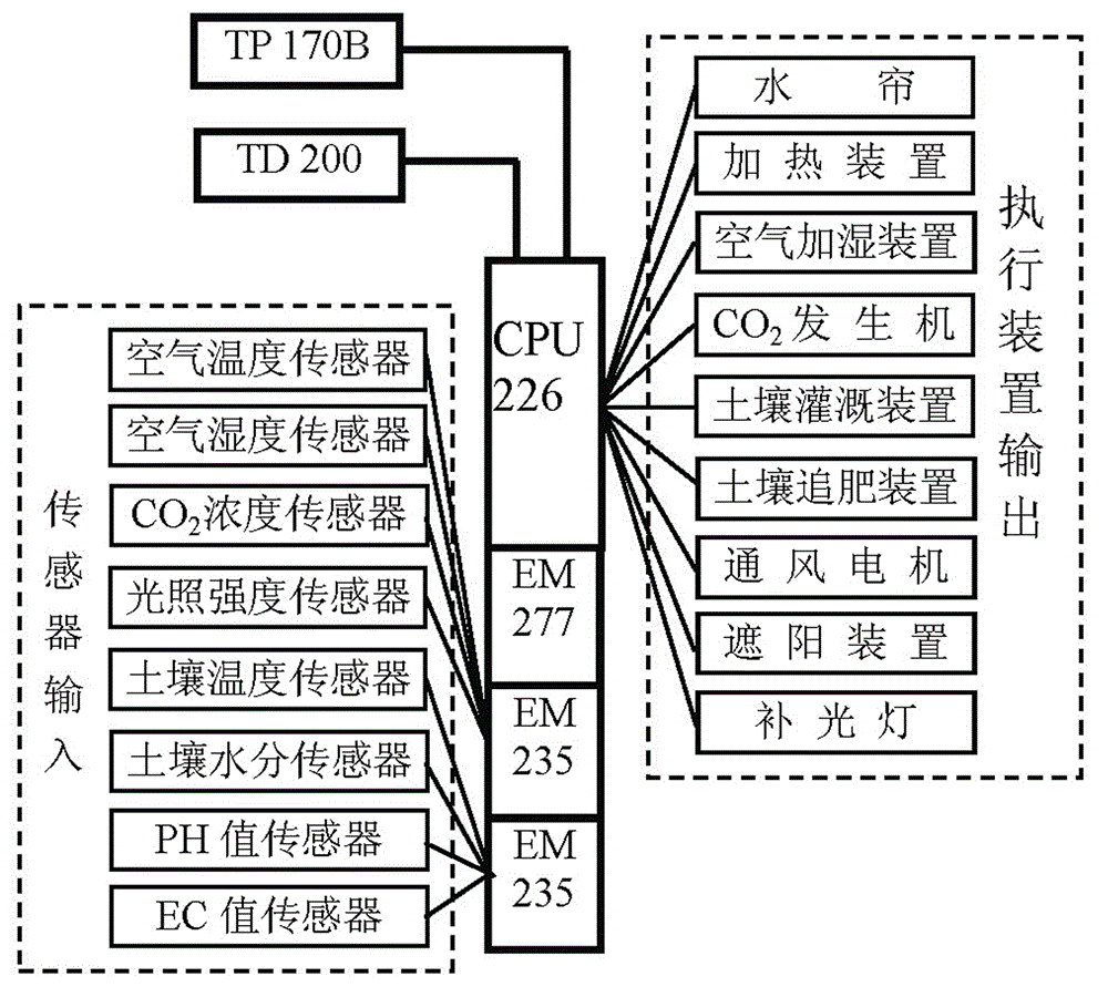 Greenhouse monitoring system