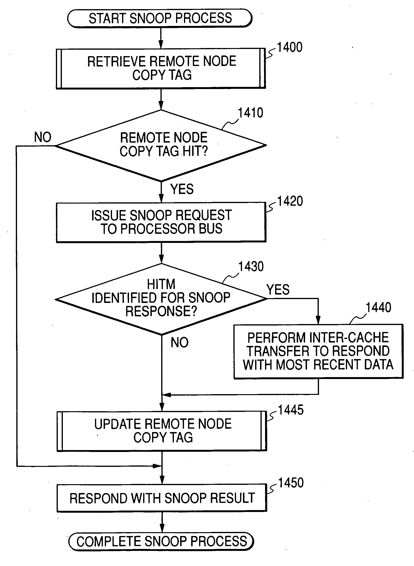 Cache coherency control method, chipset, and multi-processor system