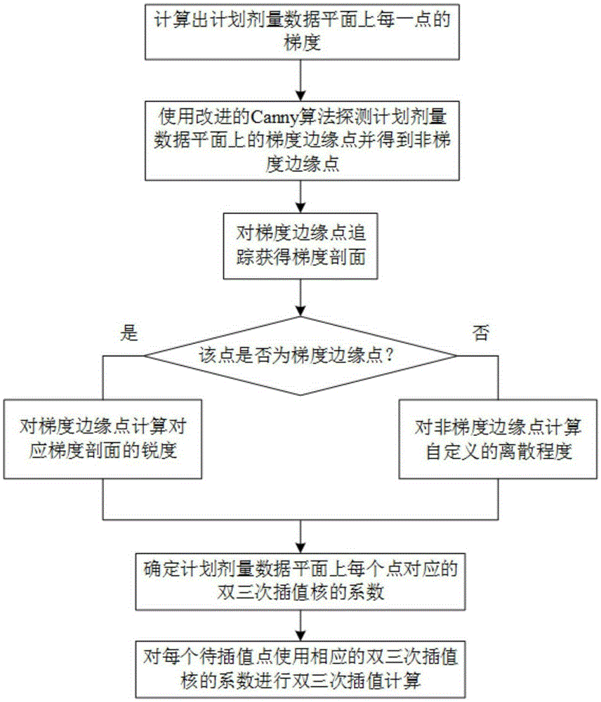 Interpolation algorithm for intensity-modulated radiation therapy plan dose data based on gradient features