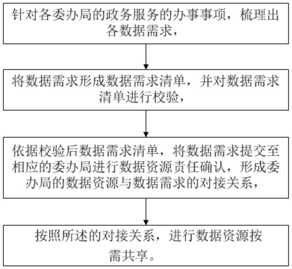 A method and system for on-demand sharing of data resources