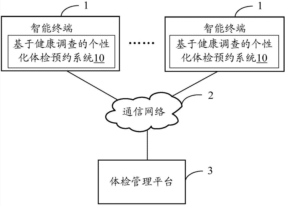 Health survey-based individualized physical examination appointment system and method