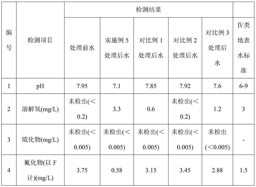 Purification material for sewage treatment and preparation process thereof