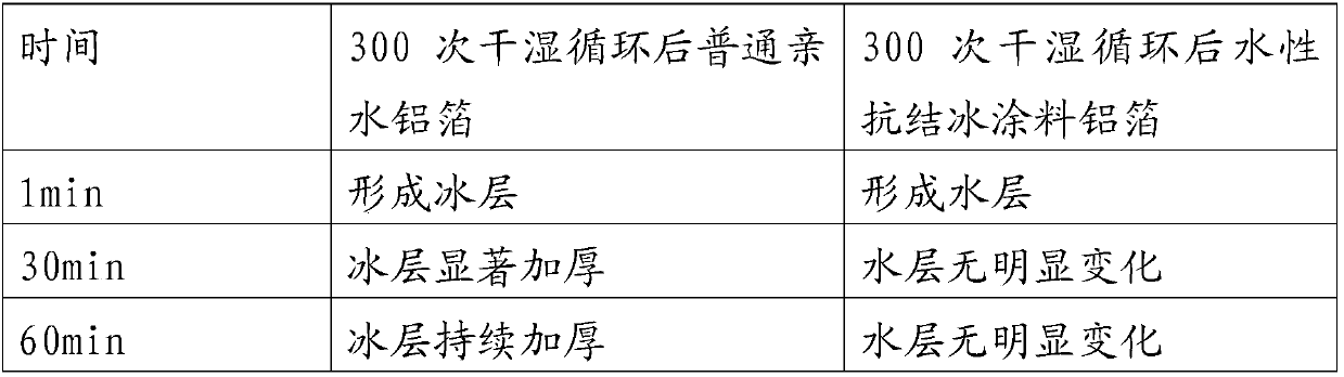 Water-based anti-icing coating and preparation method thereof