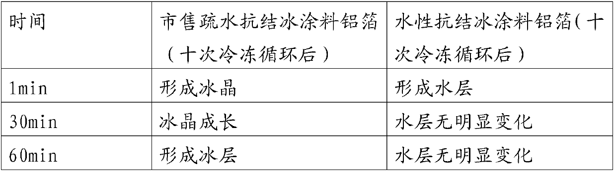 Water-based anti-icing coating and preparation method thereof