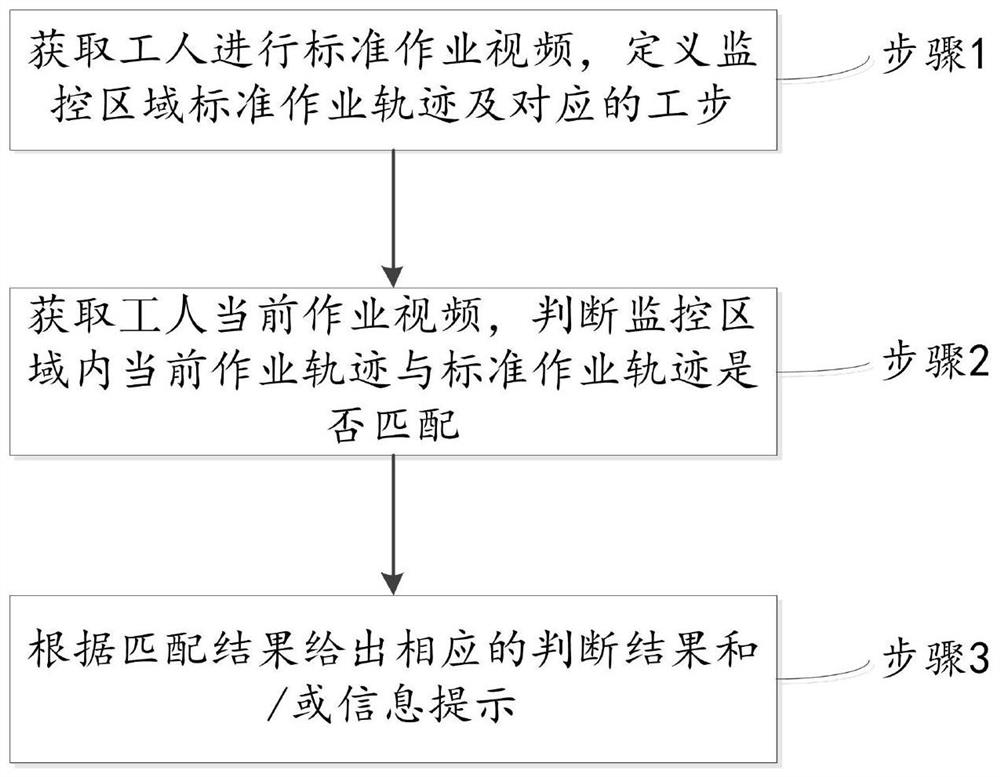 Deep learning-based work step specification visual recognition and judgment method and system