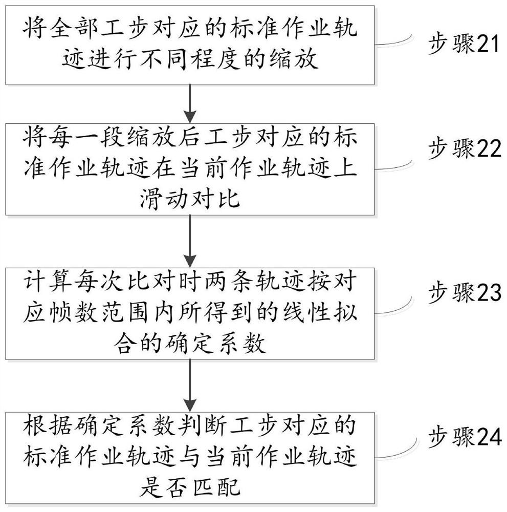 Deep learning-based work step specification visual recognition and judgment method and system