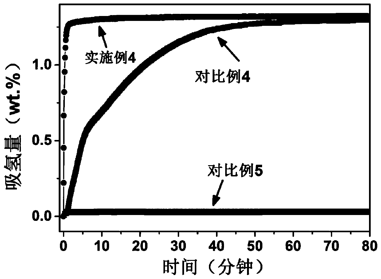 Short-process preparation method for rapidly activating hydrogen storage alloy by utilizing hydrogen-containing compound