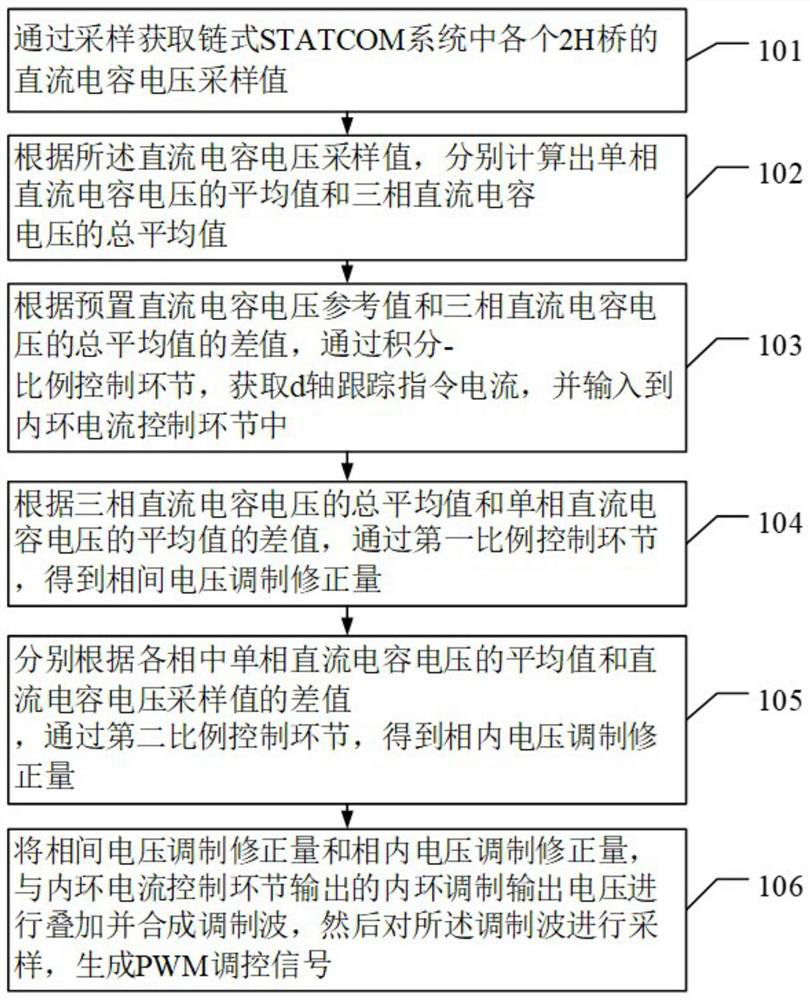 A chain-type statcom-based outer loop voltage control method and device