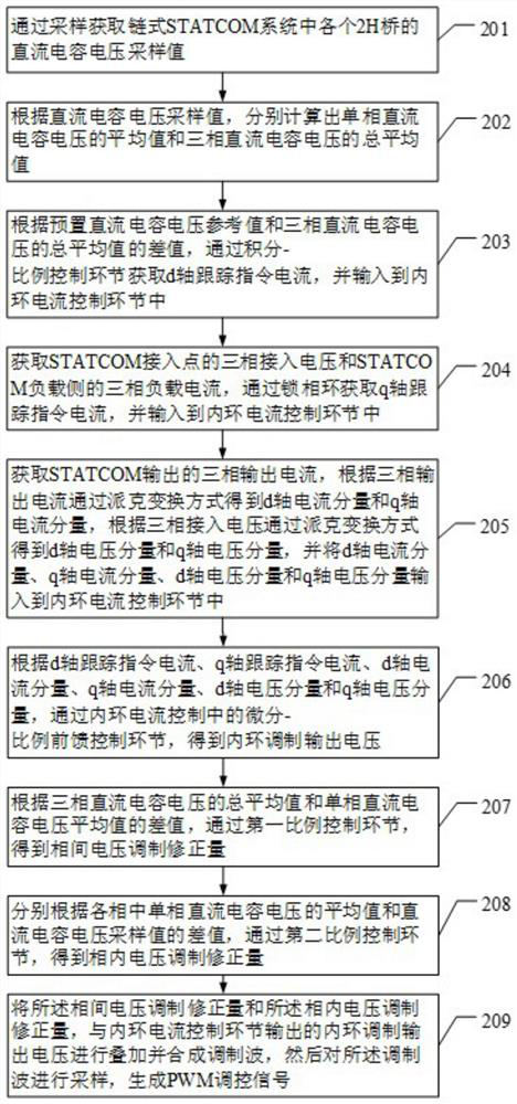 A chain-type statcom-based outer loop voltage control method and device