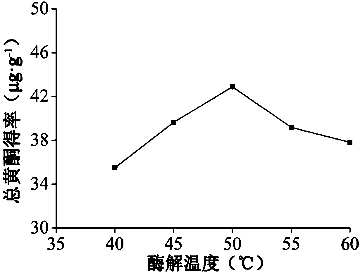 Response-surface-method based enzyme extraction method and content determination of Chinese violet apigenin