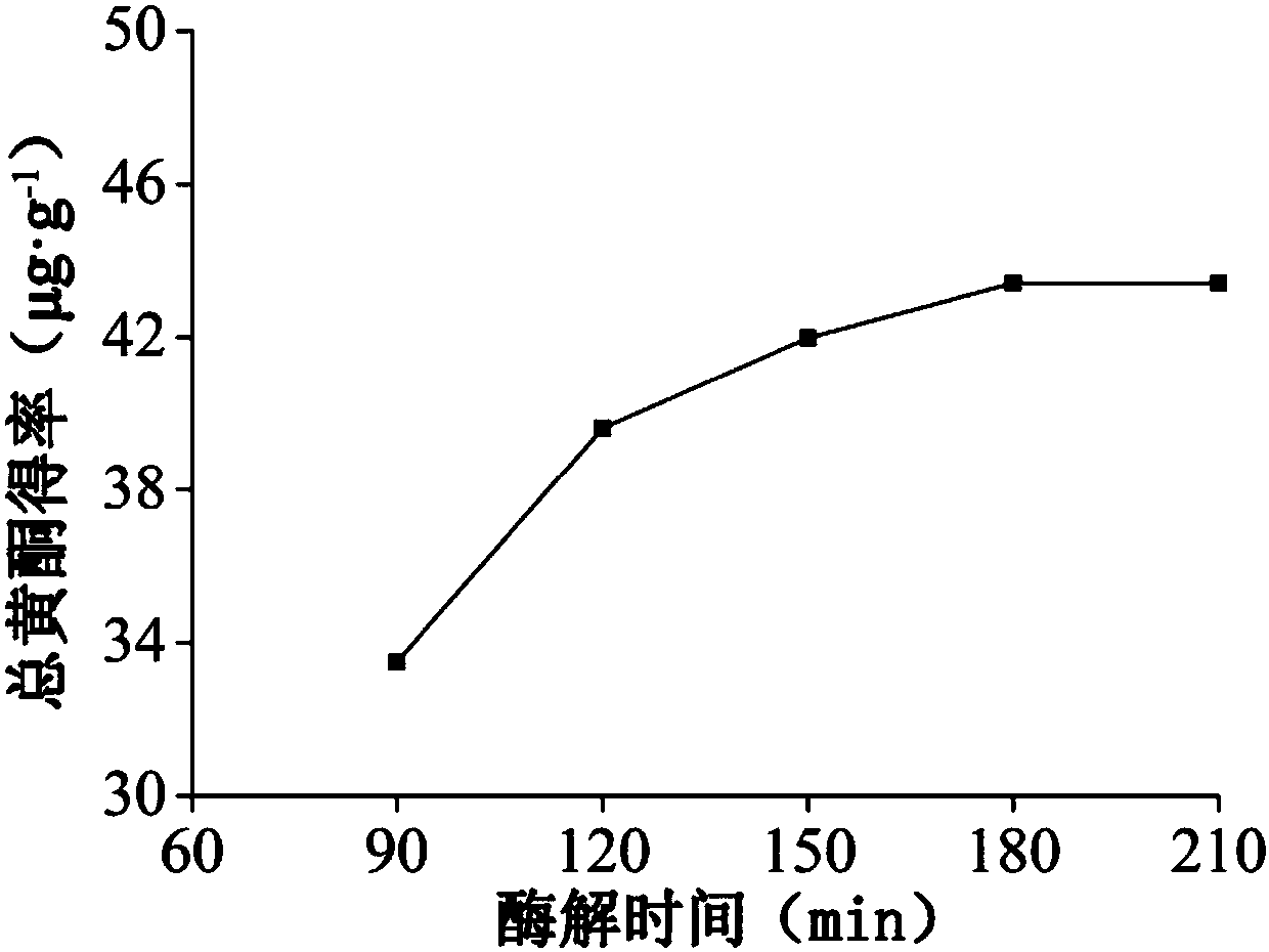 Response-surface-method based enzyme extraction method and content determination of Chinese violet apigenin