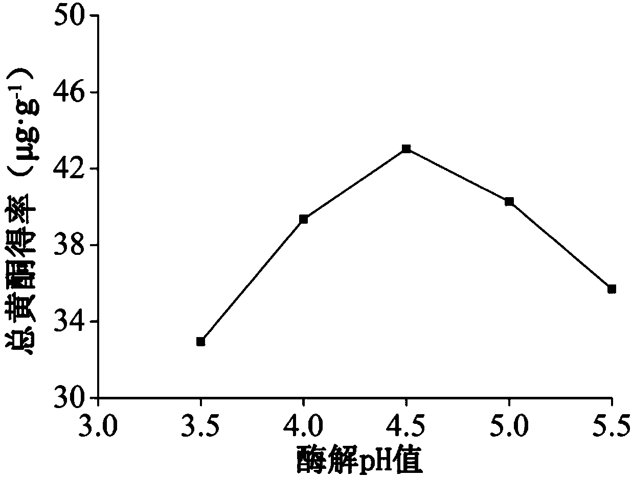 Response-surface-method based enzyme extraction method and content determination of Chinese violet apigenin