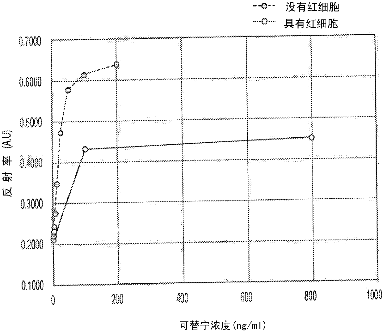 Systems and methods for combined vertical/lateral flow blood separation technologies with cotinine detection