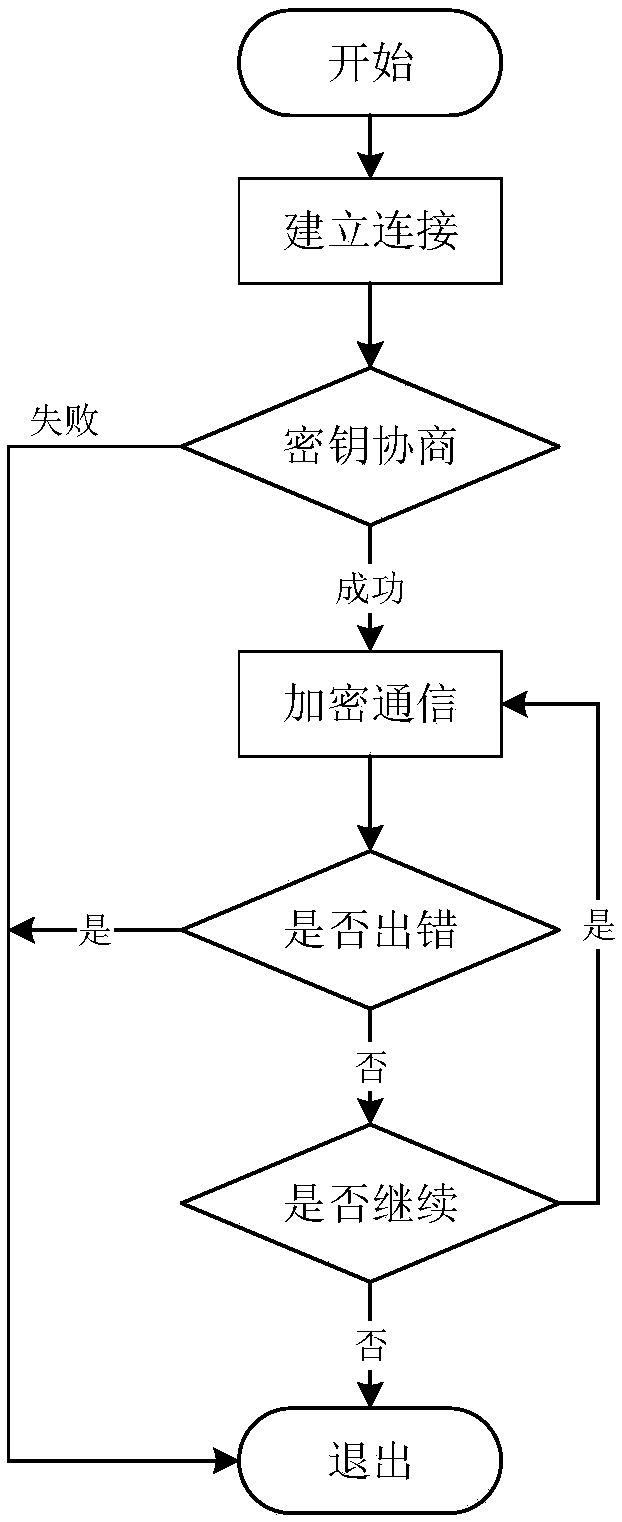 Method of safety access of power distribution wireless terminal