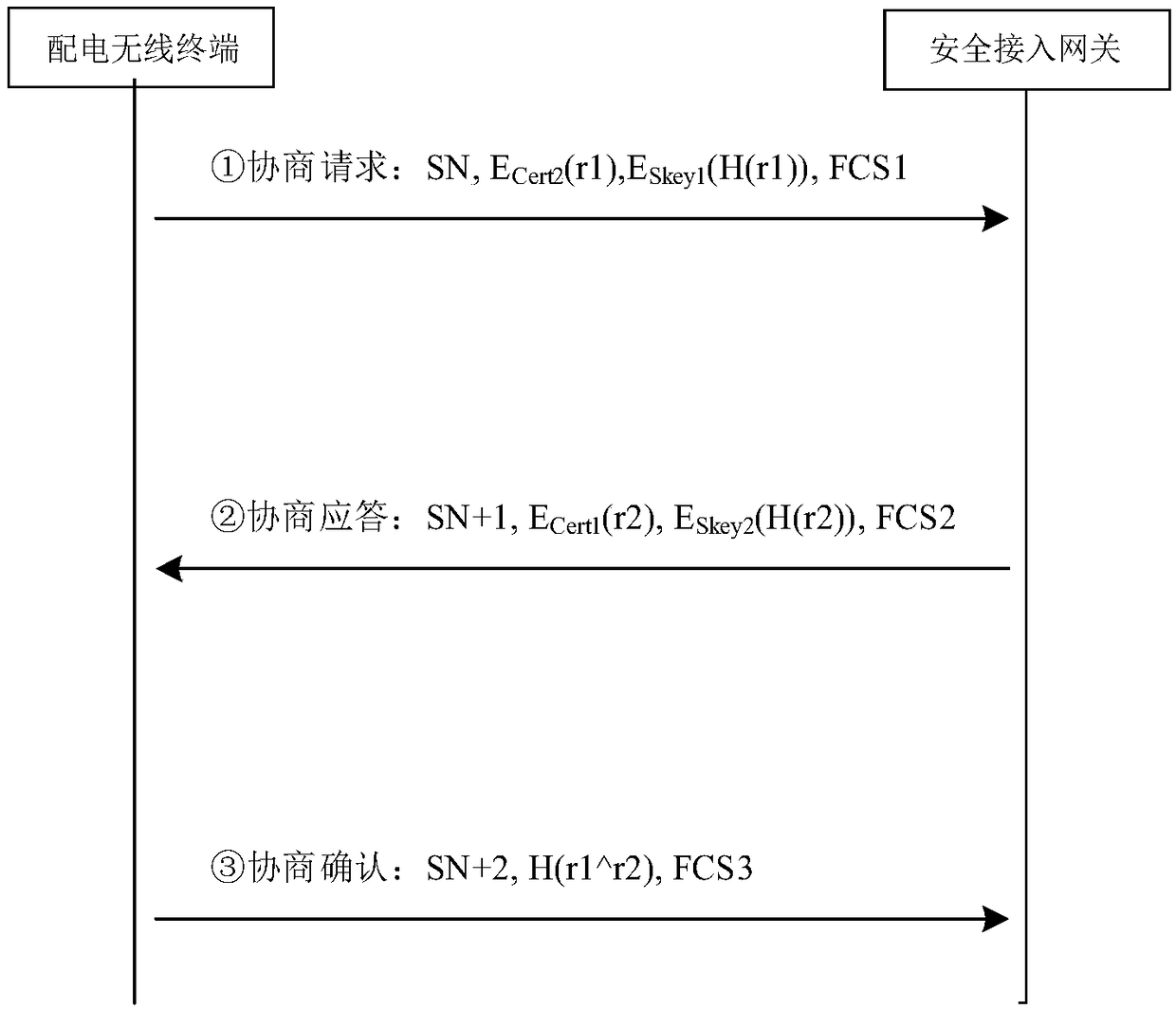 Method of safety access of power distribution wireless terminal