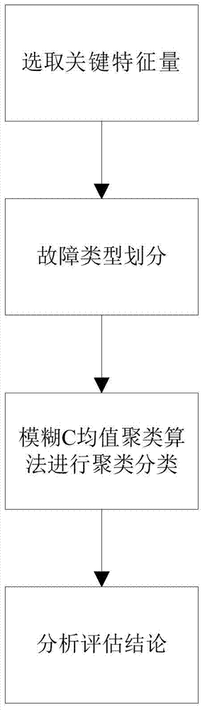 State analysis method for secondary system of smart substation based on fuzzy c-means clustering algorithm