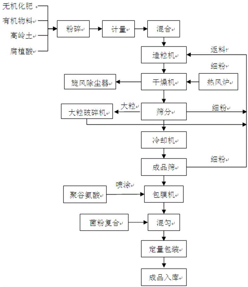 Compound microbial fertilizer having high nutrient content and preparation method thereof