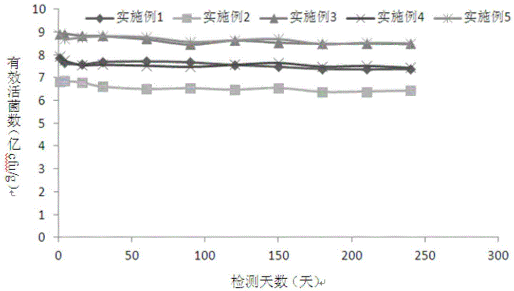 Compound microbial fertilizer having high nutrient content and preparation method thereof