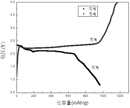 Novel secondary battery cathode sulfur and selenium binary material and preparation method