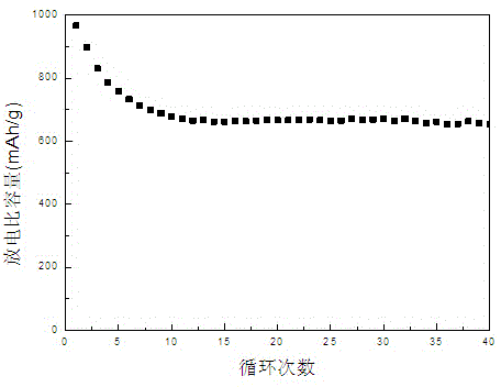 Novel secondary battery cathode sulfur and selenium binary material and preparation method