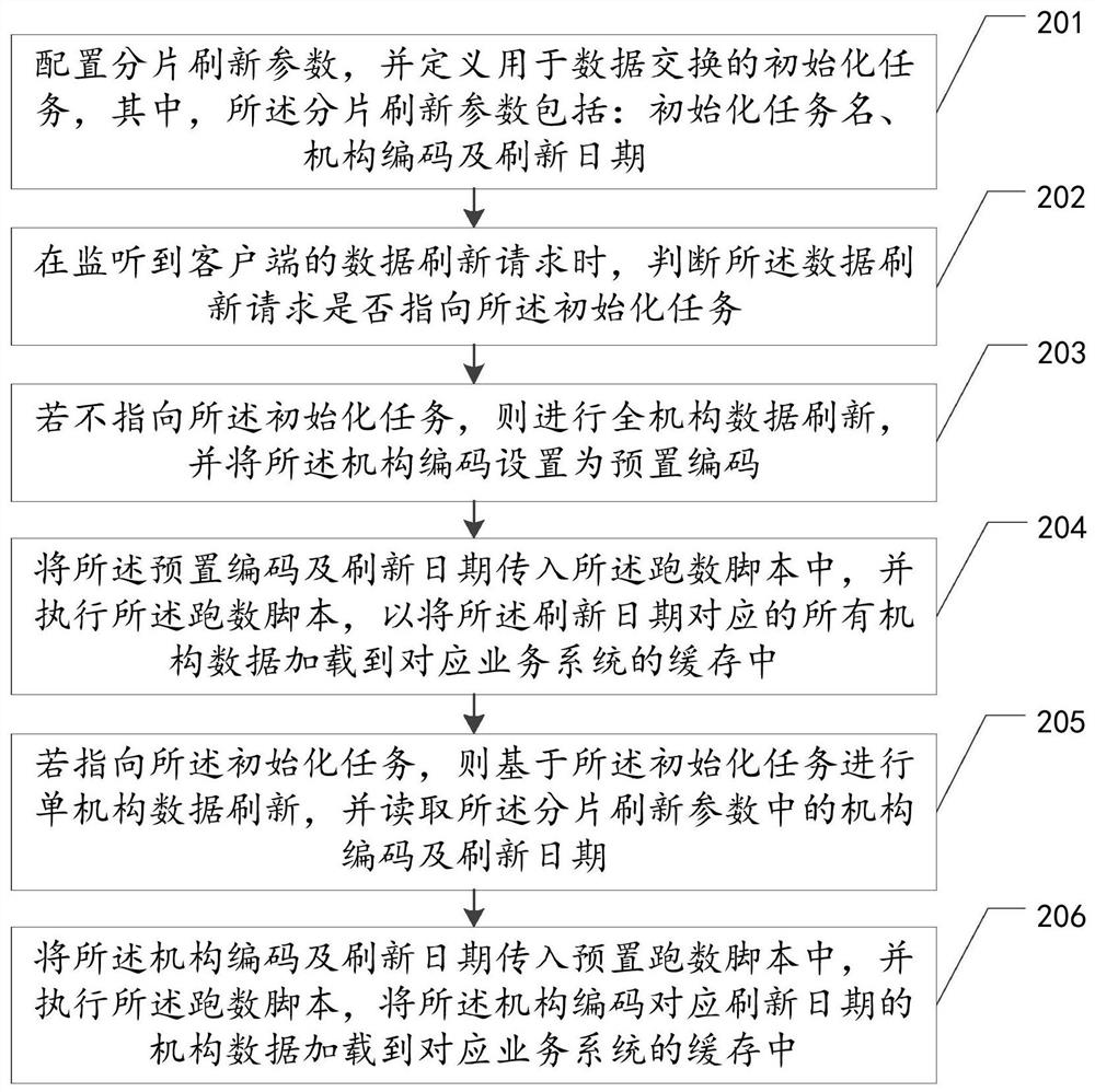 Data fragment refreshing method and device, equipment and storage medium