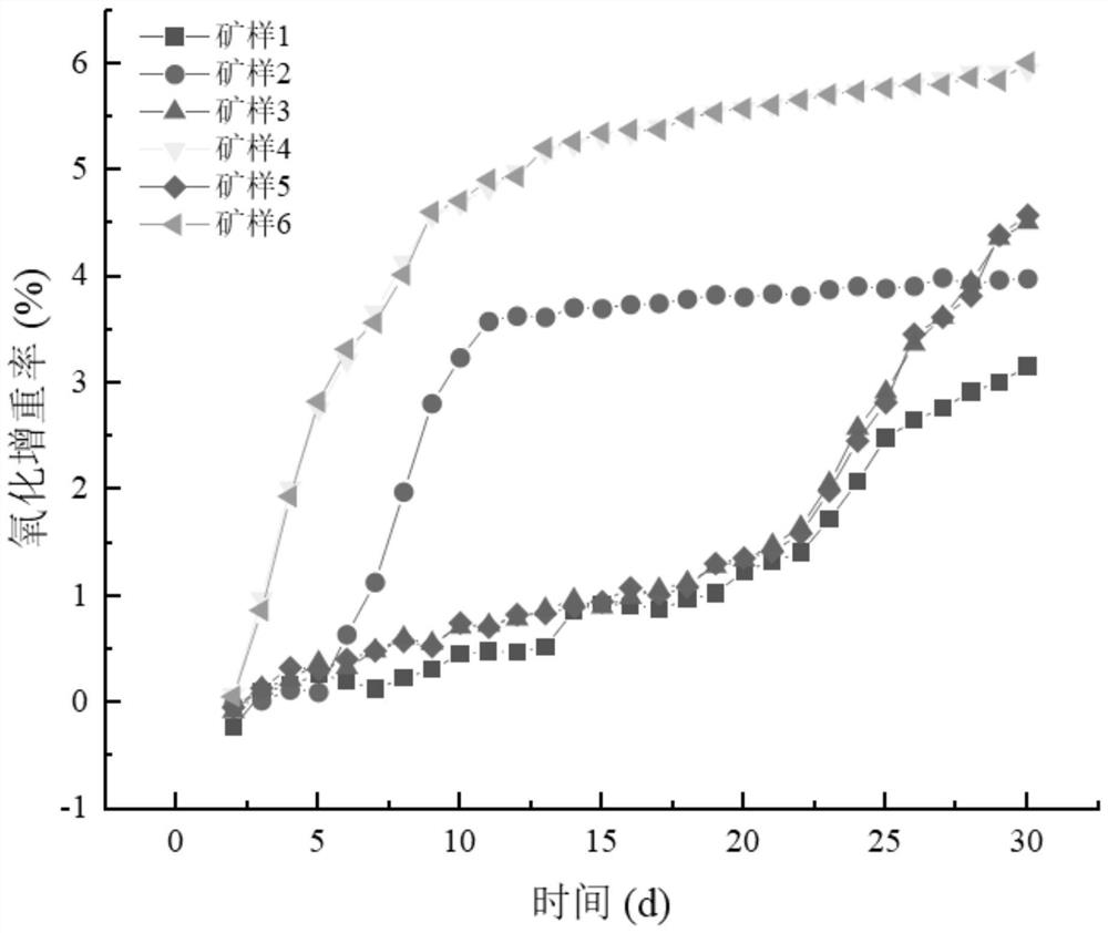 Sulfide ore flame retardant method based on microorganism-inhibitor comprehensive effect