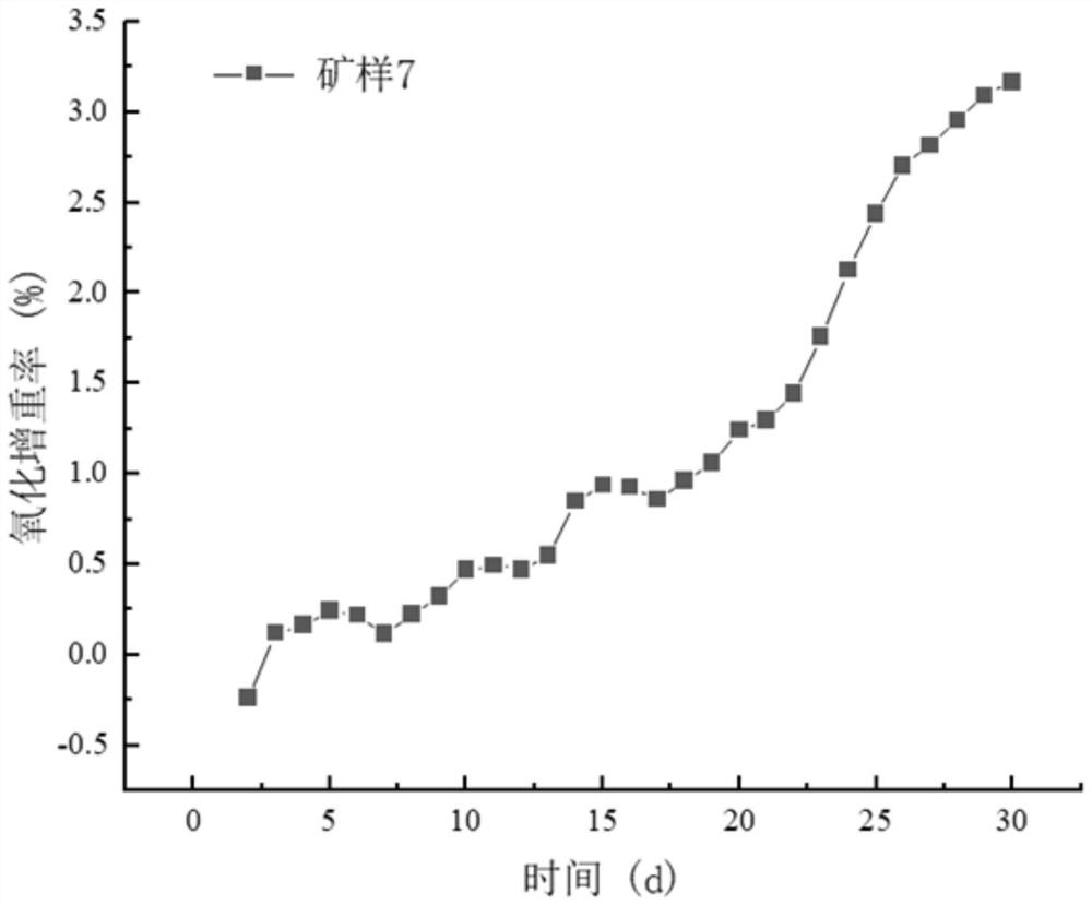 Sulfide ore flame retardant method based on microorganism-inhibitor comprehensive effect