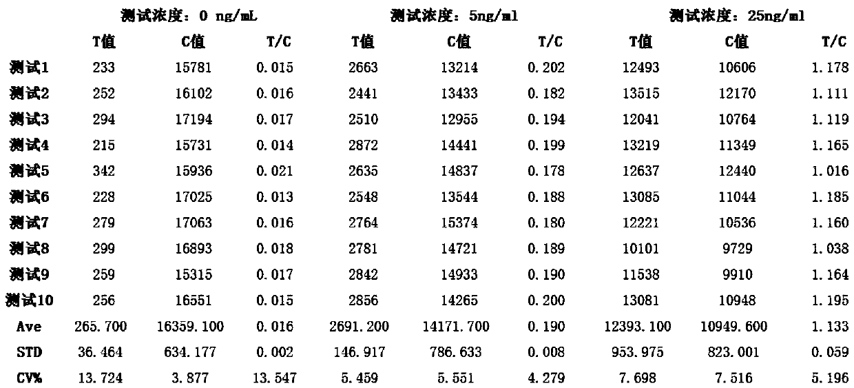 Fluorescent microsphere and antibody coupling method