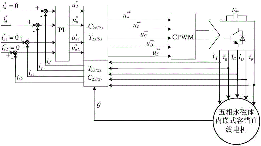 Five-phase permanent magnet embedded fault tolerant linear motor adjacent two-phase open circuit fault tolerant vector control method