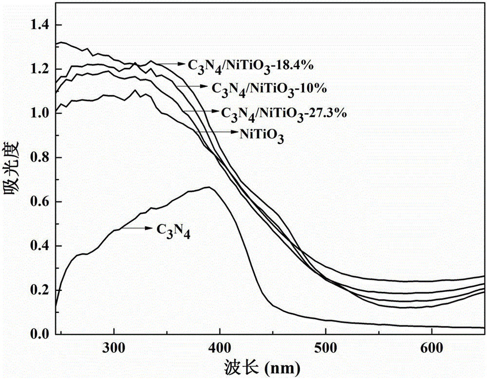 Carbon nitride-nickel titanate composite material and preparation method and application thereof