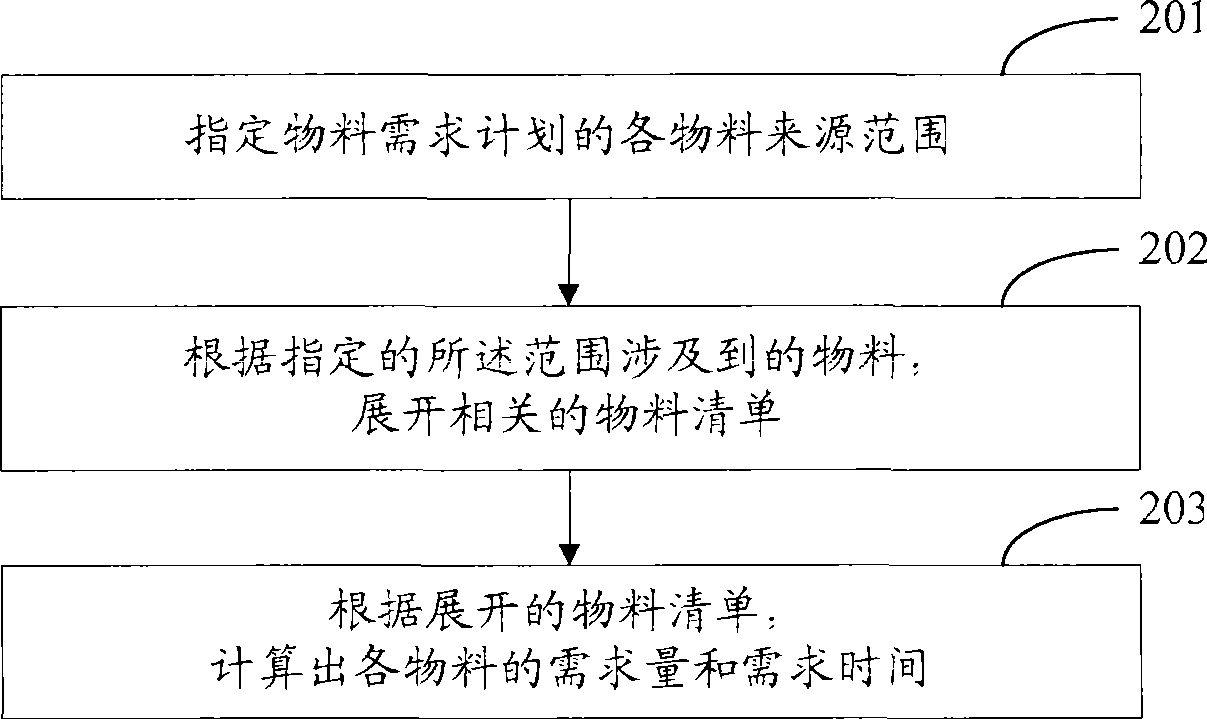 Range-assigned material demand planning method and relevant apparatus