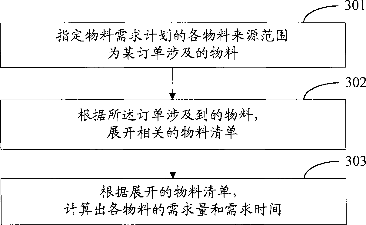 Range-assigned material demand planning method and relevant apparatus