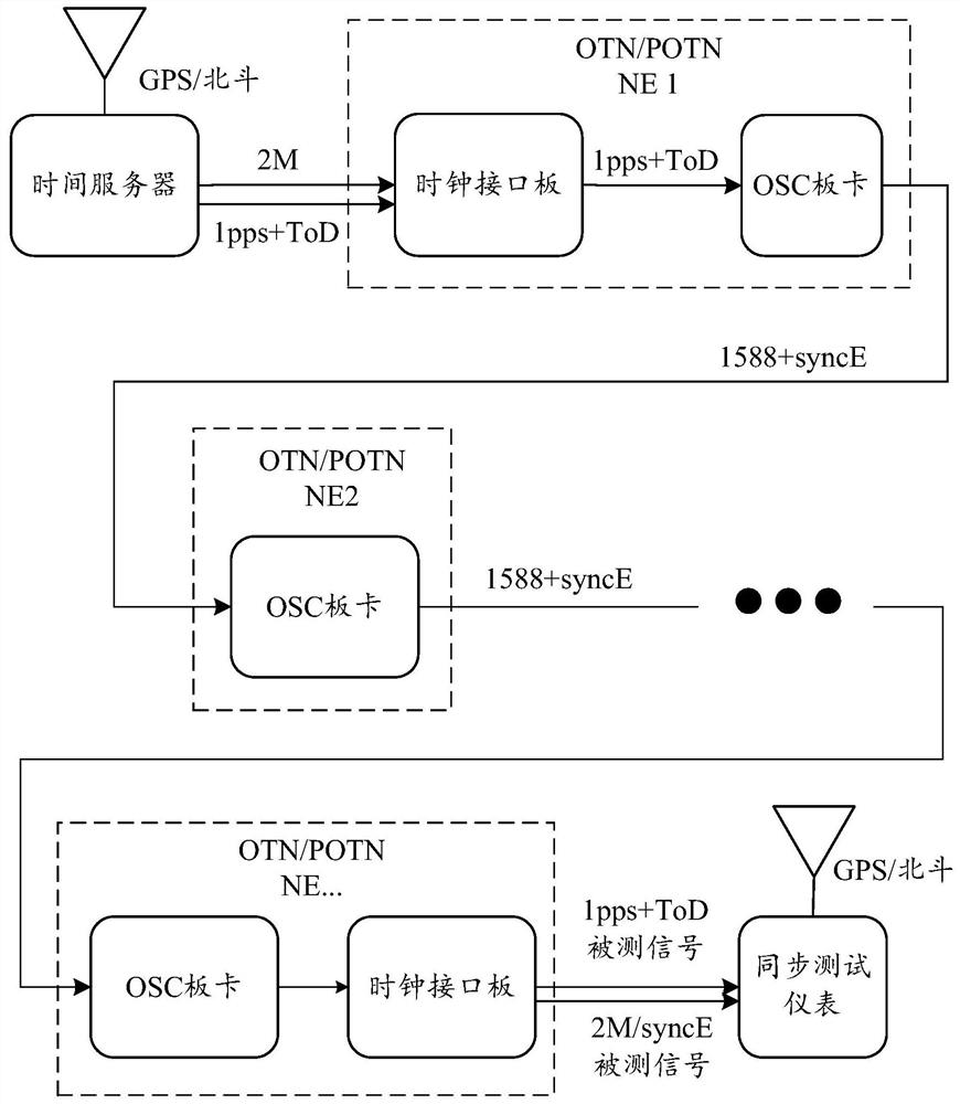 Optical network synchronization test method and system