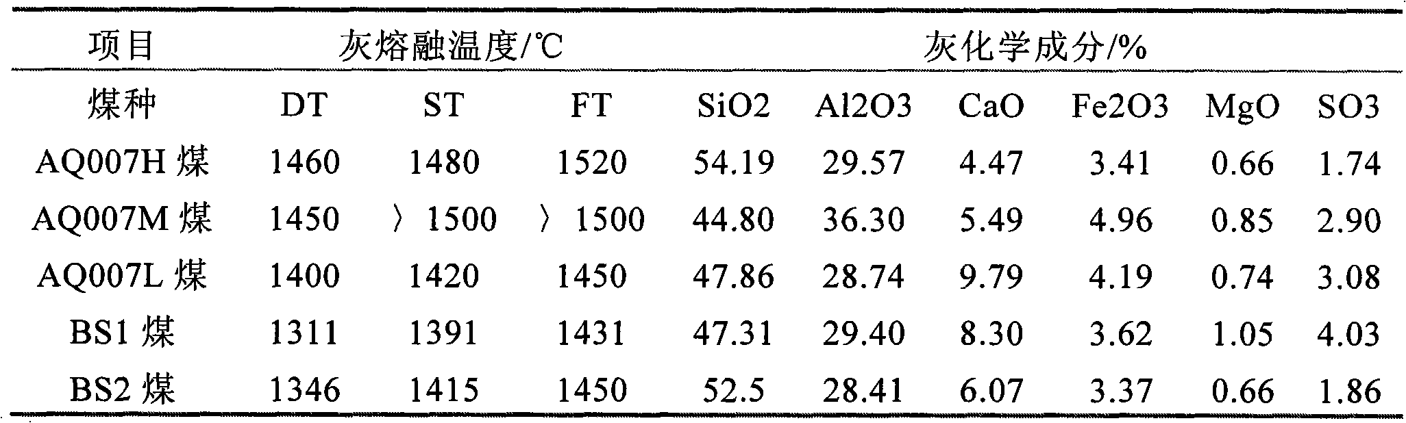 Efficient composite fluxing agent for improving melting characteristic of gasified pulverized coal slag