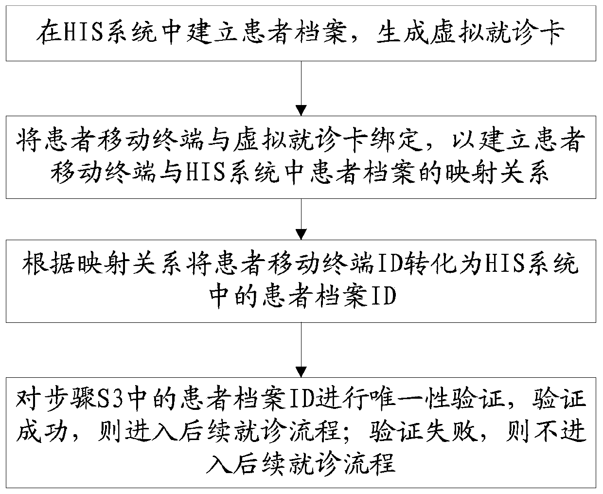 HIS card-free treatment method based on two-dimensional code