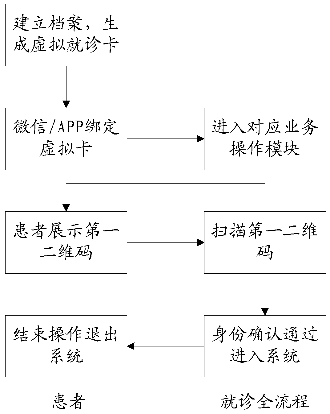 HIS card-free treatment method based on two-dimensional code