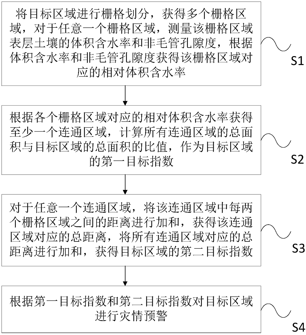 Disaster warning method and system based on hydrological connected structure index